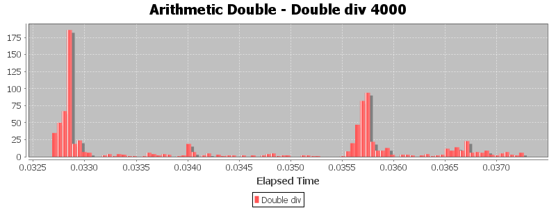Arithmetic Double - Double div 4000